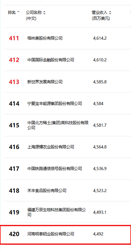 位列第420位！明泰鋁業躋身2025年《財富》中國500強榜單