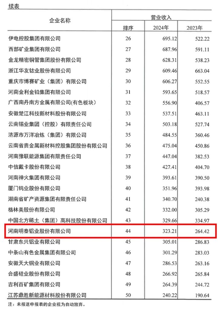 明泰鋁業榮登2024年有色金屬企業雙強榜單